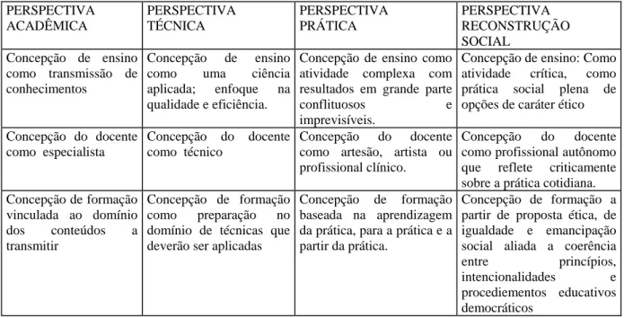 Figura 1: Perspectivas orientadoras da formação e da prática pedagógica (Cf. Pérez Gómez, 2000) 