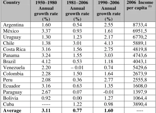 Table 1: Growth of per capita income in selected countries - 1950–2006   (constant 2000 dollars) Country  1950 – 1980  Annual  growth rate  (%)  1981 – 2006 Annual  growth rate (%)  1990 – 2006 Annual  growth rate (%)  2006  Income per capita (1) Argentina