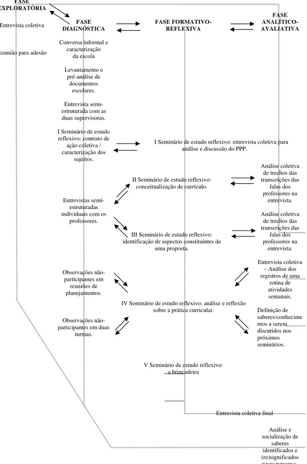Figura 2 – Percurso metodológico (construída pela autora). 