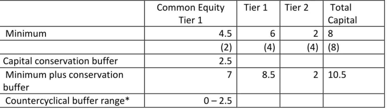 Table 1: Capital Adequacy Standards under Basel III  Common Equity 