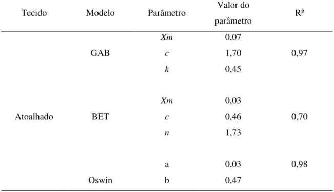 Tabela  4.  3-  Parâmetros  de  ajustes  e  coeficiente  de  determinação  das  isotermas  do  tecido atoalhado e jeans