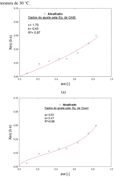 Figura 4. 6- Isoterma do tecido atoalhado ajustados no modelo de GAB (a) e Oswin (b)  na temperatura de 30 °C