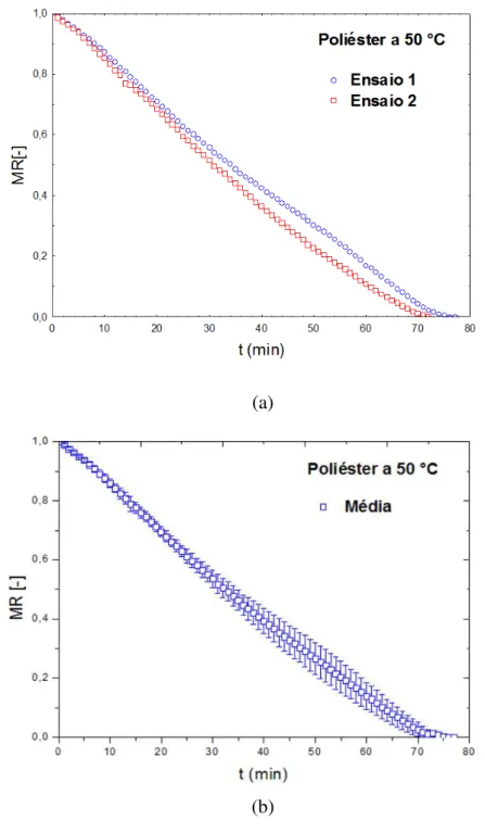 Figura 4. 11- Umidade adimensional em função do tempo (ensaio e repetição) para os  ensaios  em  estufa  (a)  e  valores  médios  e  desvios  (b)  na  temperatura  de  50  °C  para  o  tecido de poliéster