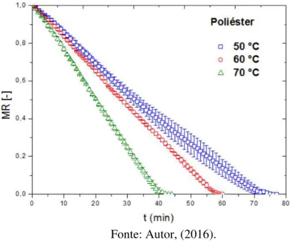 Figura  4.  12-  Curvas  de  umidade  adimensional  em  função  do  tempo  para  os  ensaios  realizados em estufa para o tecido de poliéster