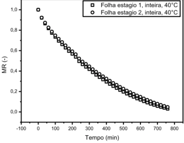 Figura  4.7  -  Umidade  adimensional  em  função  do  tempo  para  os  ensaios  realizados  à  temperatura de 40°C, parametrizado no estágio da folha 