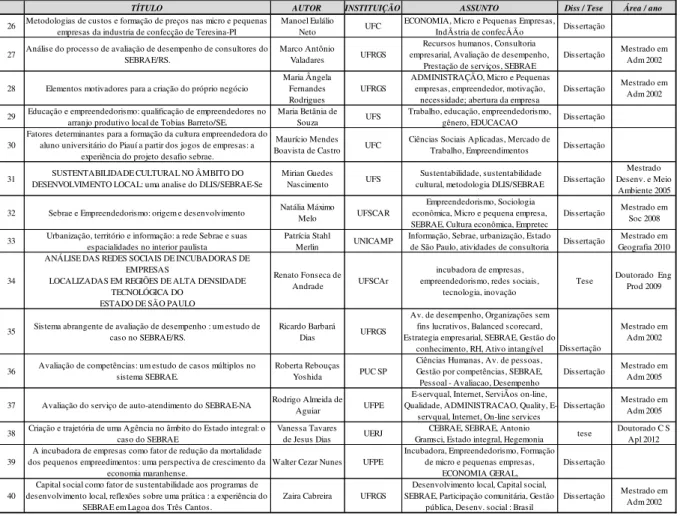 Tabela 2 - Teses e dissertações identificadas por meio da Biblioteca Digital Brasileira de Teses e Dissertações  (BDTD) – Trabalhos identificados pela palavra-chave: “SEBRAE” (cont): 