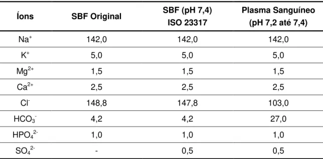 Tabela 2.5  Concentração  de  íons  (mM)  na  solução  de  SBF  original  e  de  acordo  com  a  ISO  23.317,  comparadas  com  a  do  plasma  sanguíneo humano 0