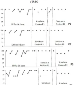 Figura 1. Porcentagem de acertos, para cada participante, em tentativas de linha de base  apresentadas  nas  diferentes  etapas  do  procedimento  experimental  (os  cinco  blocos  de  linha de base, seguidos pelas quatro etapas de sondas de aprendizagem d