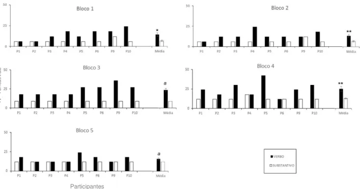 Figura  2.  Número  de  tentativas  de  linha  de  base  realizadas  pelos  participantes  individualmente  na  Etapa  de  Linha  de  Base,  nas  Condições  Verbo  (colunas  pretas)  e  Substantivo (colunas brancas)