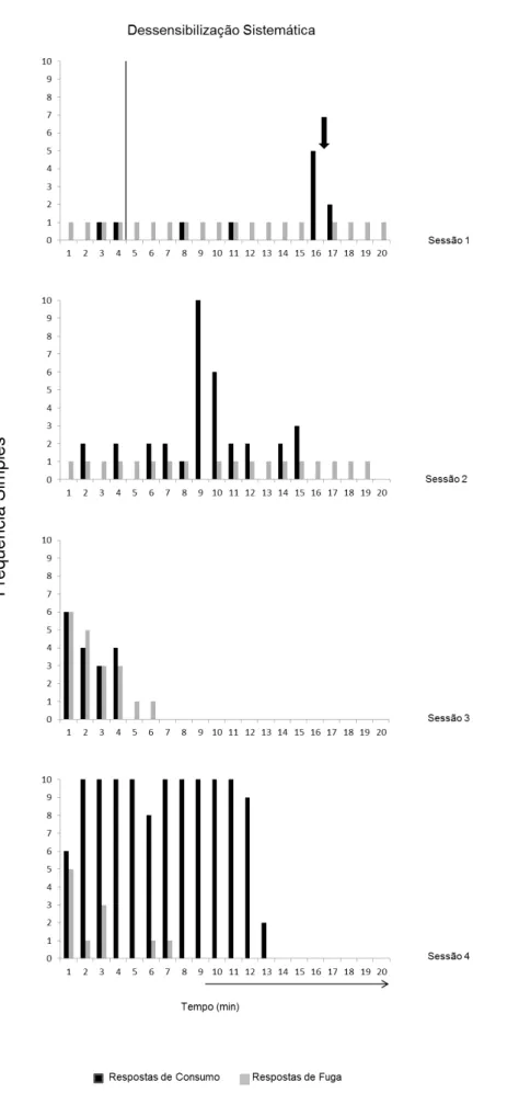 Figura 6. Sessões de dessensibilização sistemática realizadas por Preta. As  respostas  de  consumo  estão  sinalizadas  por  barras  de  cor  preta  e  as  respostas de fuga estão sinalizadas por barras de cor cinza