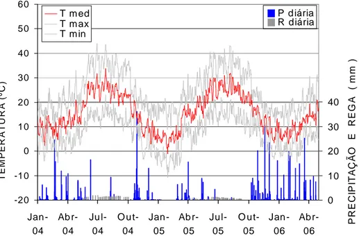 Figura  1  –  Temperaturas  (T),  precipitação  (P)  e  dotações  de  rega  (R)  diárias  no  período em estudo (Janeiro de 2004 a Maio de 2006)