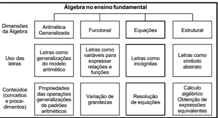 Figura 2 - Álgebra no ensino Fundamental
