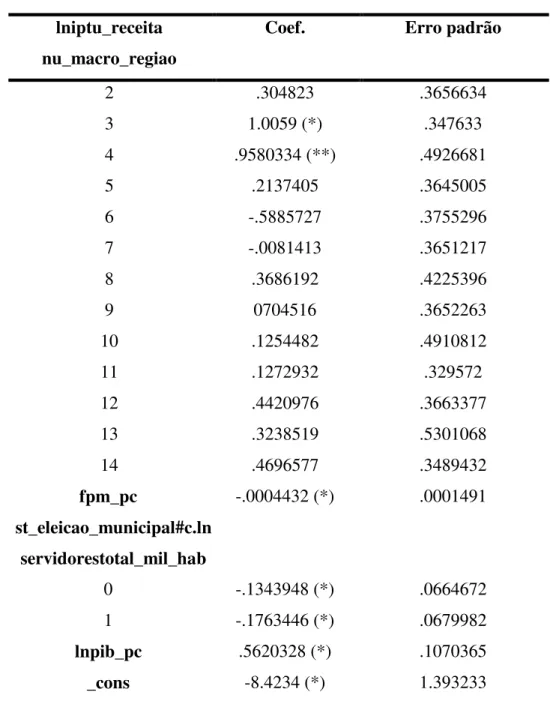 Tabela 4 – Modelo resultante  lniptu_receita 