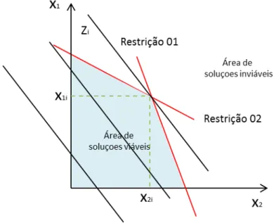 Figura 3  –  Resolução gráfica PO com restrições e função -objetivo  Fonte: elaborado pelo autor 