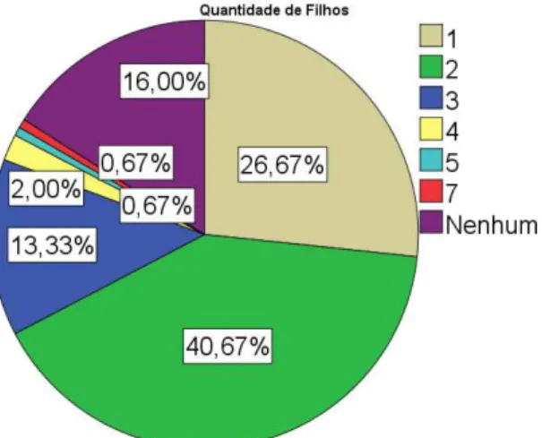 Gráfico 3 -  Distribuição de frequência dos pescadores de lagosta de Fortaleza por  quantidade de filhos.