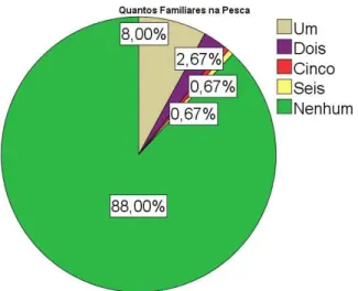 Gráfico 4 -  Distribuição de frequência dos pescadores de lagosta de Fortaleza por  familiares na pesca.