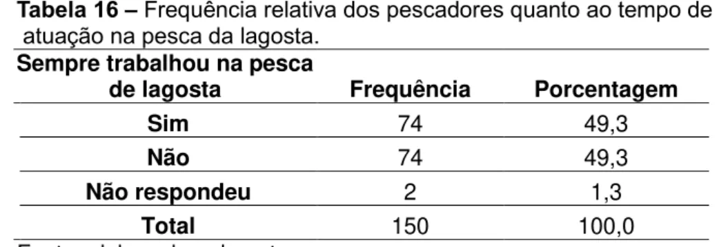 Gráfico 7 -  Distribuição de frequência dos pescadores de lagosta de Fortaleza por  dias de pesca por semana.