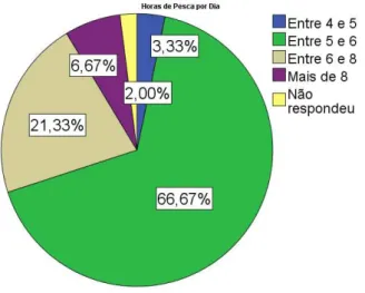 Gráfico 8 -  Distribuição de frequência dos pescadores de lagosta de Fortaleza por  horas de pesca por dia.