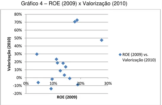 Gráfico 4  –  ROE (2009) x Valorização (2010) 