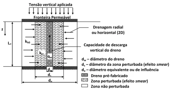 Figura 9 – Esquema exemplificativo do dreno, zona perturbada e do fluxo de drenagem