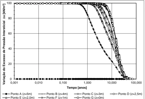 Gráfico 3 – Evolução da variação do excesso de pressão intersticial para consolidação por  escoamento vertical (apenas pelo topo) - cálculo numérico PLAXIS (PD) 