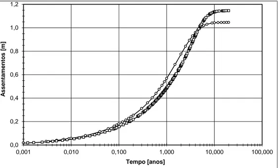 Gráfico 6 – Evolução da variação do excesso de pressão intersticial para consolidação por  escoamento vertical (topo e base) – cálculo numérico PLAXIS (PD) 