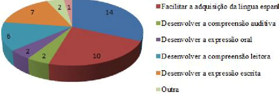 Gráfico 10: Utilidade do Facebook nas aulas de espanhol 