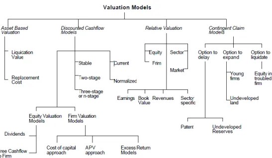 Figure 1: Valuation Models 