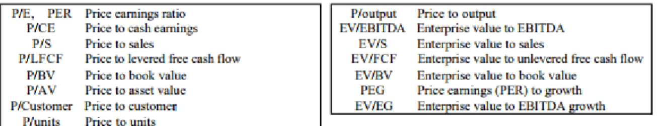 Figure 2: Valuation Multiples 