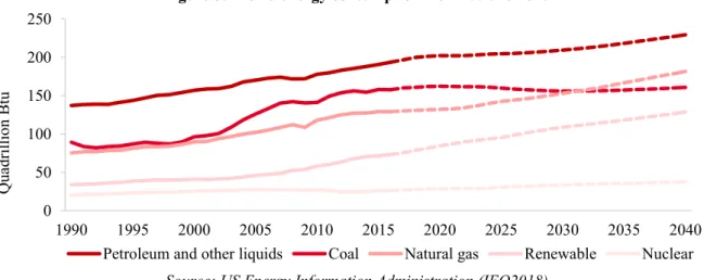 Figure 5: World energy consumption from 1990 to 2040 