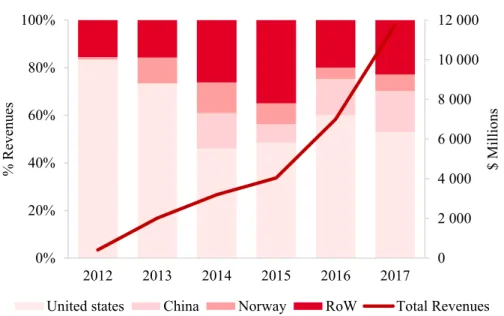 Figure 9: % Revenues by geographic area in 2017 