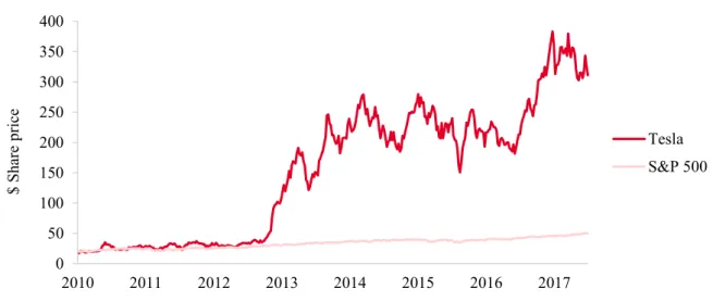 Figure  10  shows  Tesla  share  price  development  since  its  IPO  and  the  S&amp;P500  share  price  development as if on Tesla IPO it would have the same adjusted closed price, i.e., $19.20, then  it was considered the same changes of its historical 