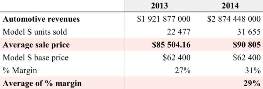Table 2: Model S average sale price and its margin in 2013 and 2014 