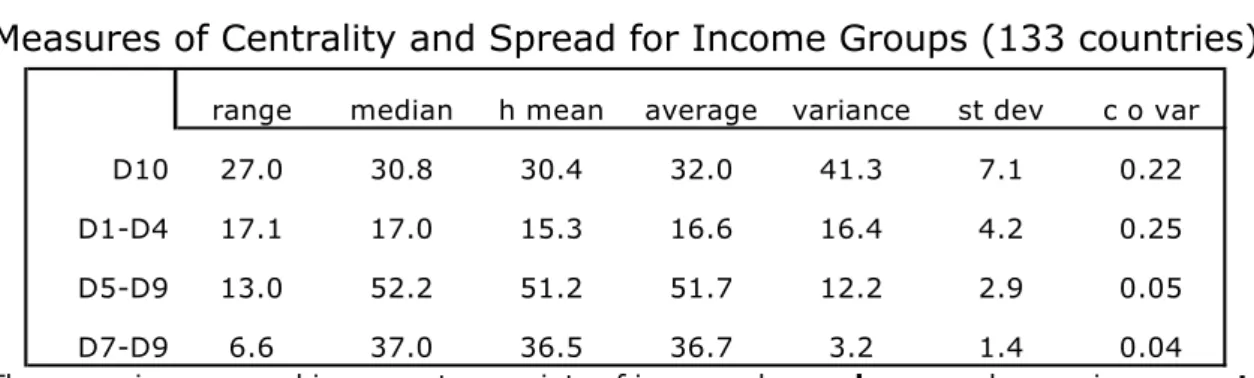 Table 1 presents a set of statistics for the whole sample, which emphasise the  extraordinary contrast between the world distributional-heterogeneity at the top and  bottom of the income distribution and the remarkable homogeneity in the middle
