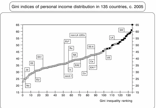 Figure 1 illustrates how these 135 countries were ranked according to their Gini index  in (or close to) 2005