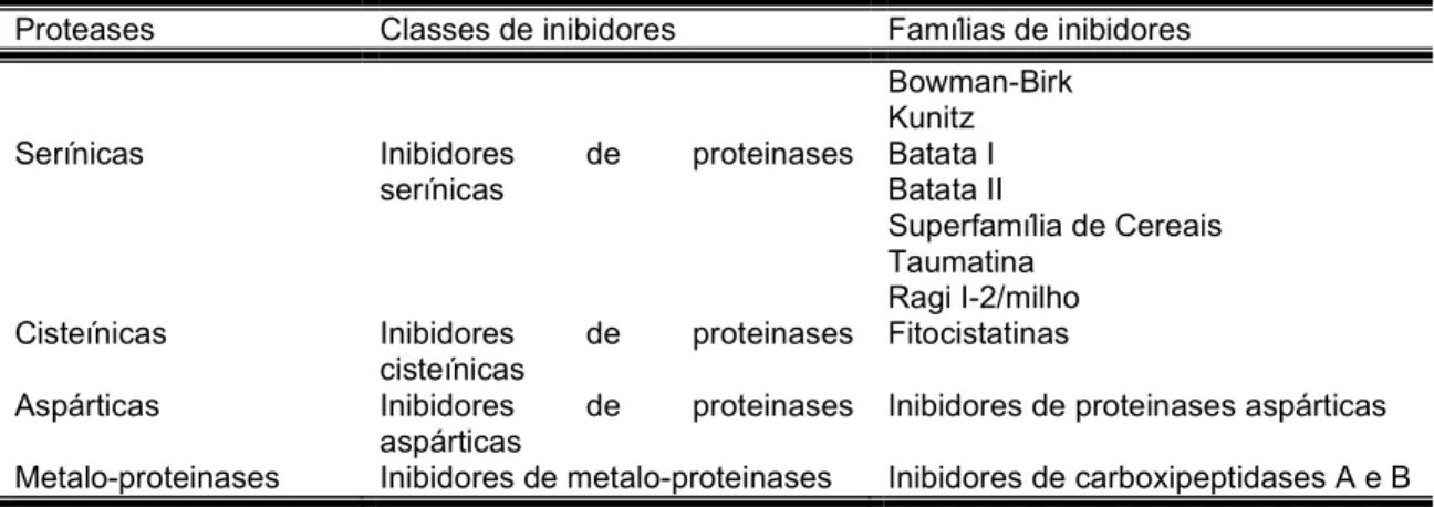 Tabela 01 Classificação dos inibidores de proteases de plantas.