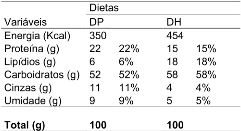 Tabela 02 Composição centesimal e percentual de contribuição dos macronutrientes em 100 g das dietas padrão (DP) e hipercalórica (DH) de acordo com o programa Diet Pro®.