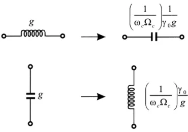 Figura 2.15 - Transformações usadas na conversão de um filtro passa-alta