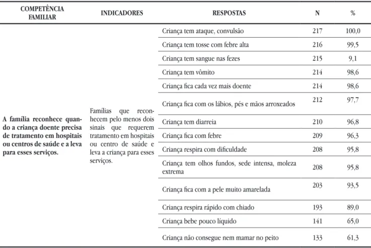 Tabela 2. Competência familiar relacionada ao tratamento da criança doente. Fortaleza, 2017