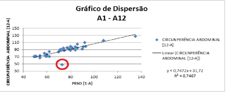 Gráfico 4 - Identificação de outlier na variável A12 