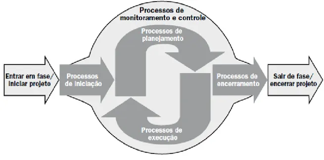 Figura 3: Grupos de processos de gerenciamento de projetos 