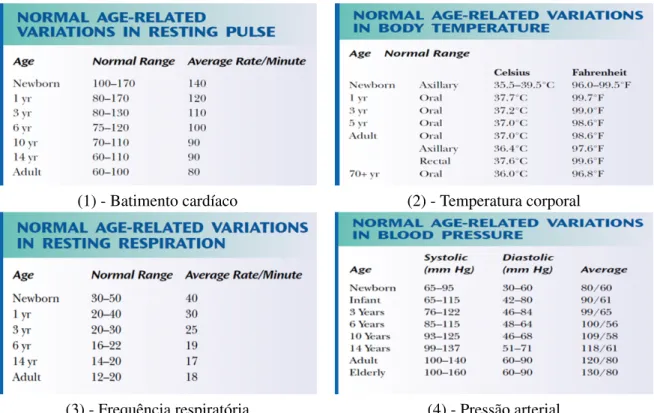 Figura 2.1: Variações normais de batimento cardíaco, temperatura, frequência respiratória e pres- pres-são arterial corporal em função da idade [2]