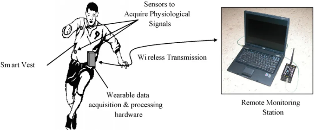 Figura 2.7: Arquitetura do sistema de monitorização do projeto Smart Vest [4]
