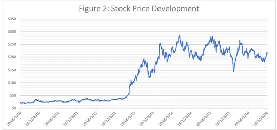 Figure 2: Stock Price Development