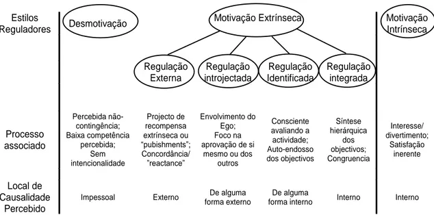 Figura 1 - Taxonomia da Motivação Humana (Ryan &amp; Deci, 2000b). 