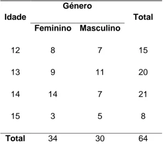 Tabela 2 - Distribuição dos elementos da totalidade da amostra por idade e por  género