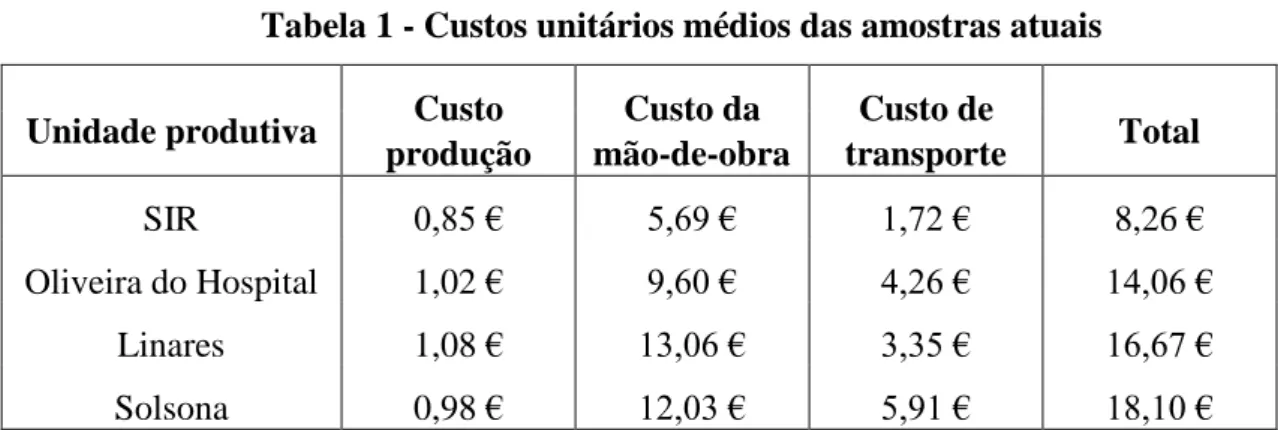 Tabela 1 - Custos unitários médios das amostras atuais  Unidade produtiva  Custo 