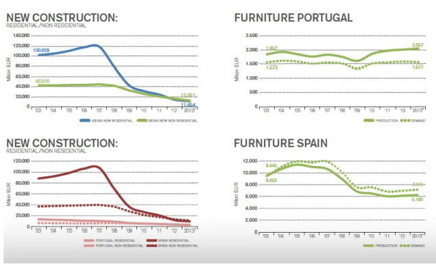 Figura 4 - Evolução dos setores da construção e mobiliário na Península Ibérica  (Fonte: SIR) 