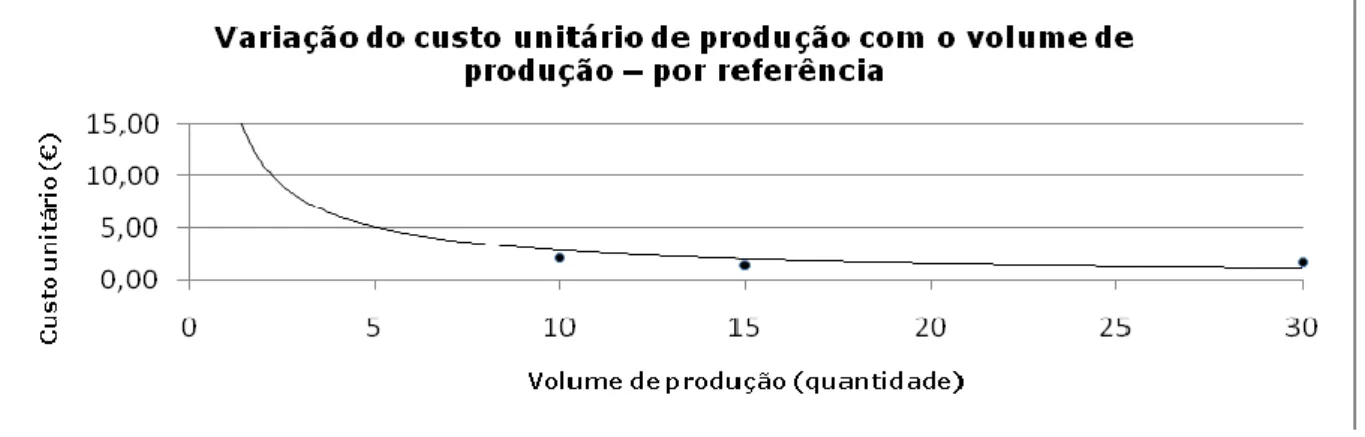 Figura 5 - Variação do custo unitário de produção de amostras com o volume de  produção total - Fábrica de Vilela 