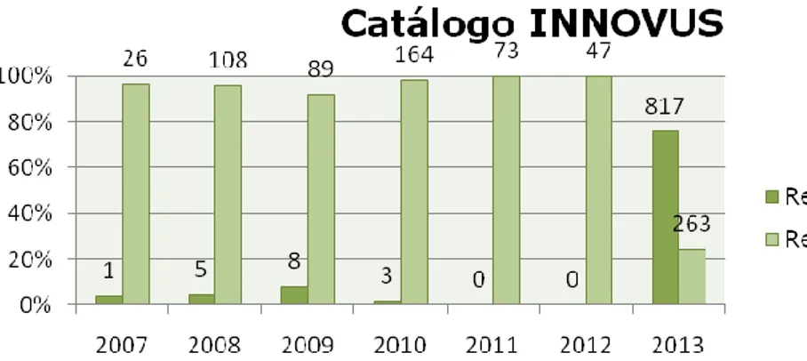 Figura 8 - Análise dos pedidos de amostras de produtos integrados no catálogo  INNOVUS 